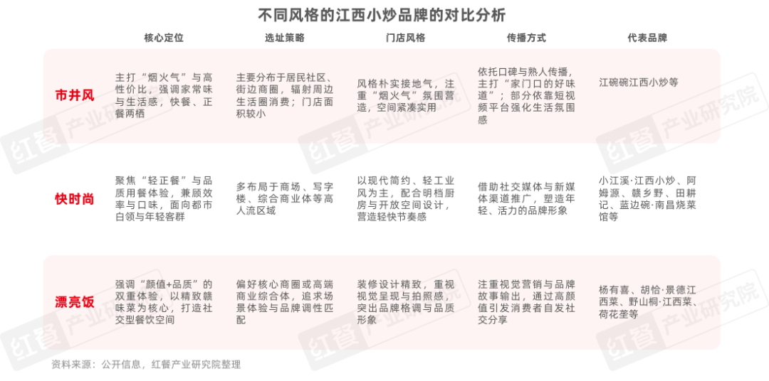 PG电子麻将胡了2模拟器企业注册量同比增长超200%江西小炒为啥这么火？(图3)