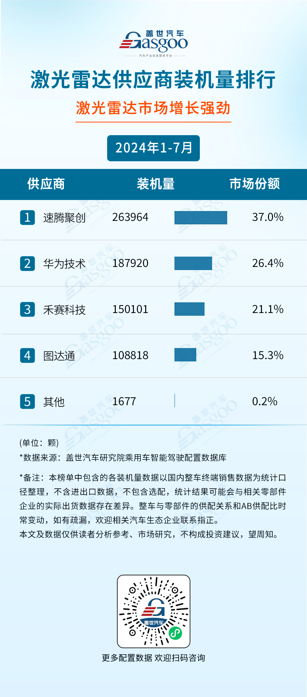 排行榜：智驾域控芯片选择更加多元激光雷达