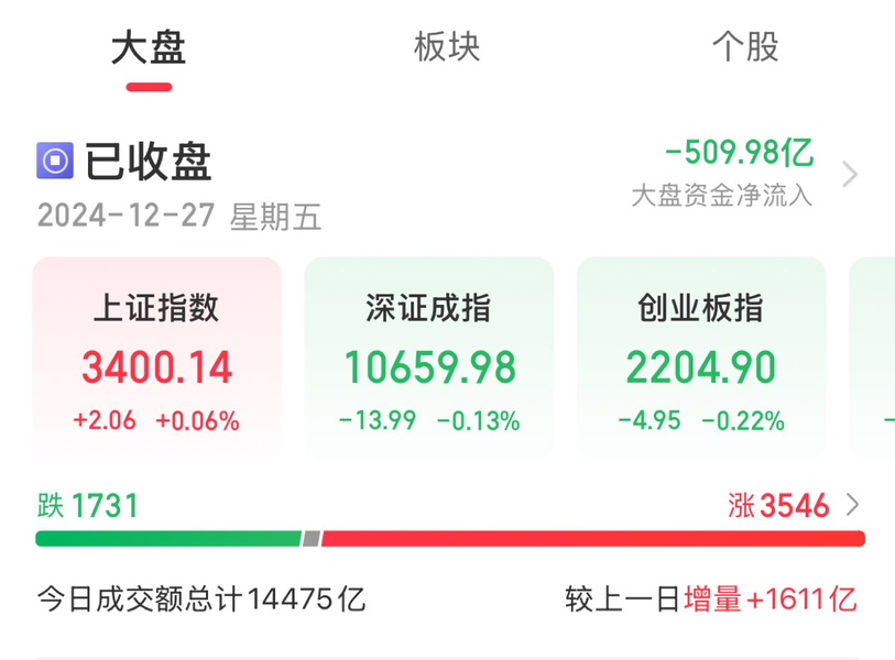 数涨跌不一 农业、军工股集体爆发麻将胡了模拟器A股收评：三大指(图1)